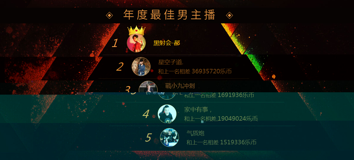 乐嗨秀场 年度男主播排行榜
